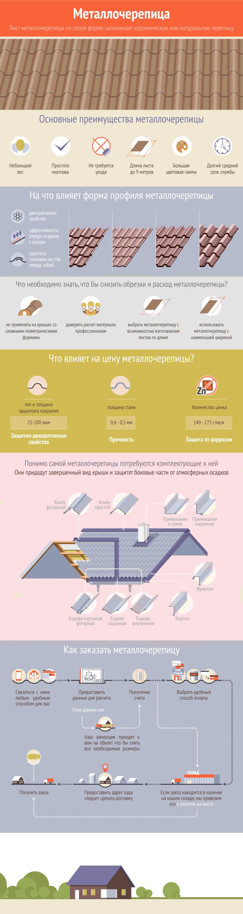 Инфографика как купить металлочерепицу в магазине Світ Покрівлі фото №1
